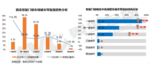 精裝智能門鎖同比增長23.4%，中高端樓盤配套應用增長六成