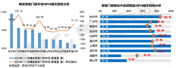 精裝智能門鎖同比增長23.4%，中高端樓盤配套應用增長六成