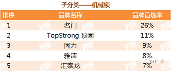 地產500強首選智能鎖品牌出爐，快來看看都有誰！
