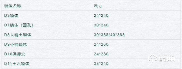 五分鐘了解智能鎖鎖體