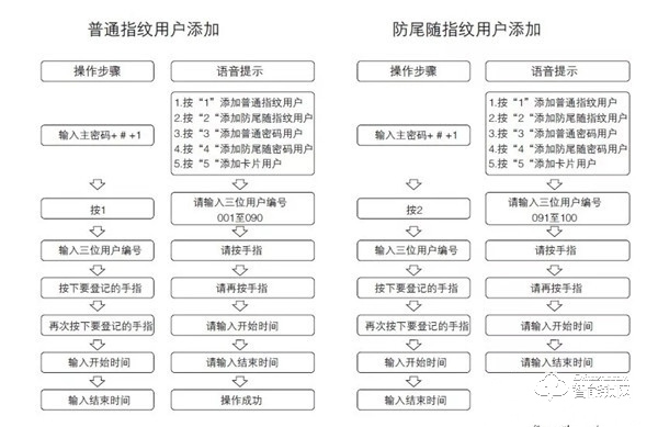 指紋鎖怎么錄入指紋，指紋鎖最多可以錄入多少枚指紋？