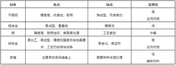 智能鎖什么材質(zhì)好？安全耐用缺一不可