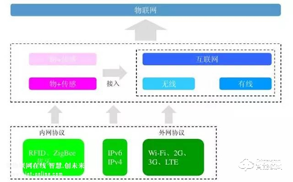 智能鎖、智能家居領域常見的無線傳輸協議類型，你了解多少？