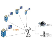 漲知識 | 到底什么是NB技術,它的應用有哪些?