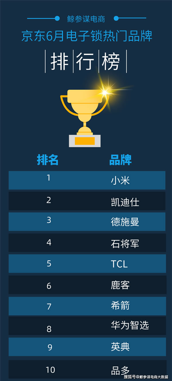 2021年Q2京東智能鎖排行榜：市場均價再降8.1%，小米穩(wěn)居銷量榜首