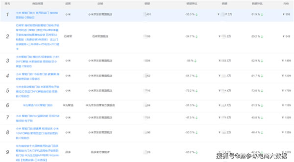 2021年Q2京東智能鎖排行榜：市場均價再降8.1%，小米穩(wěn)居銷量榜首