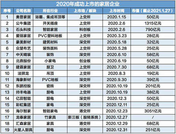27家家居企業搶跑IPO 智能概念串紅