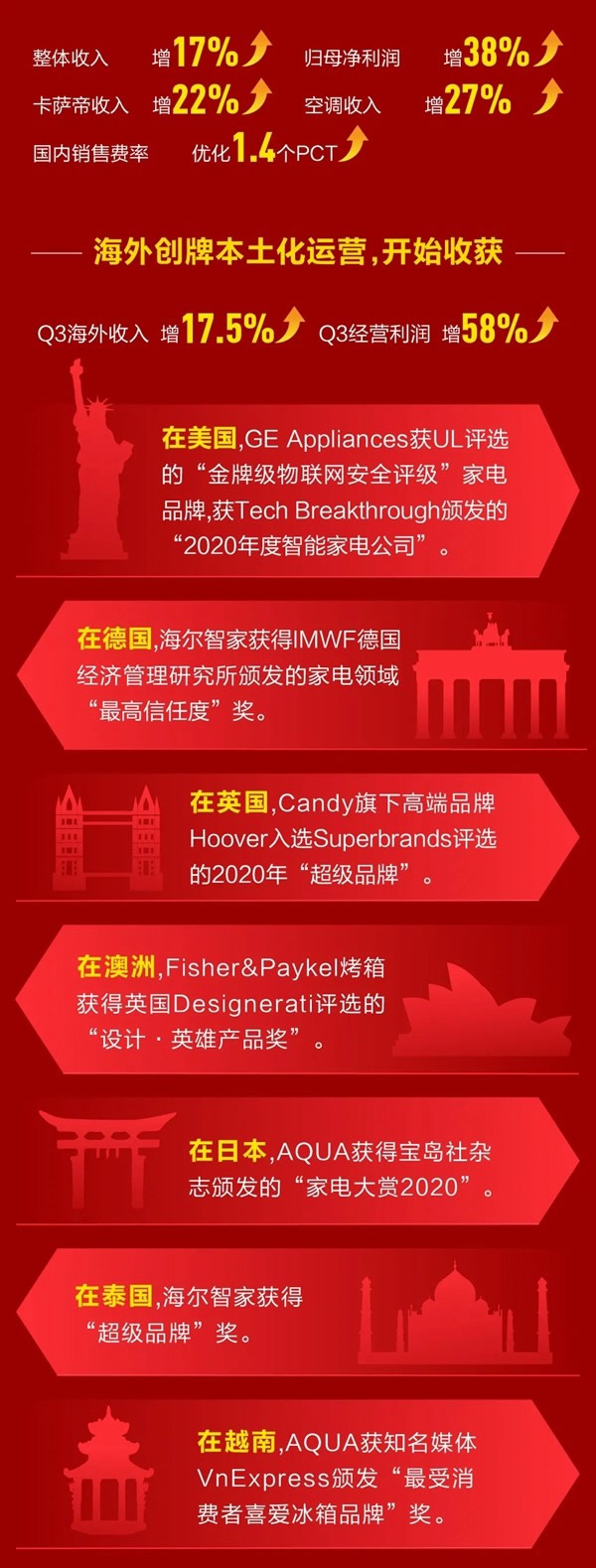 海爾智家H股成功上市！構(gòu)建“A+D+H”全球資本市場布局！