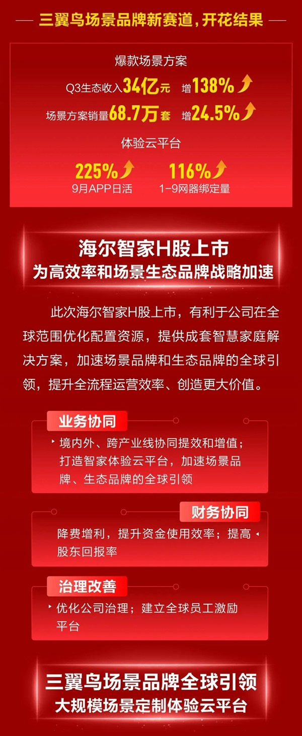海爾智家H股成功上市！構(gòu)建“A+D+H”全球資本市場布局！