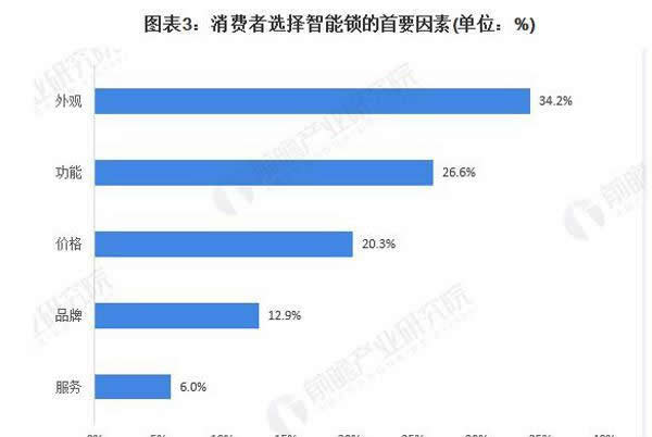 關于中國智能鎖市場前景預測分析