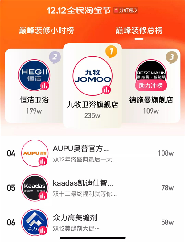 德施曼智能鎖丨雙12大促包攬單品銷售冠亞軍 前5位單品占據(jù)3席