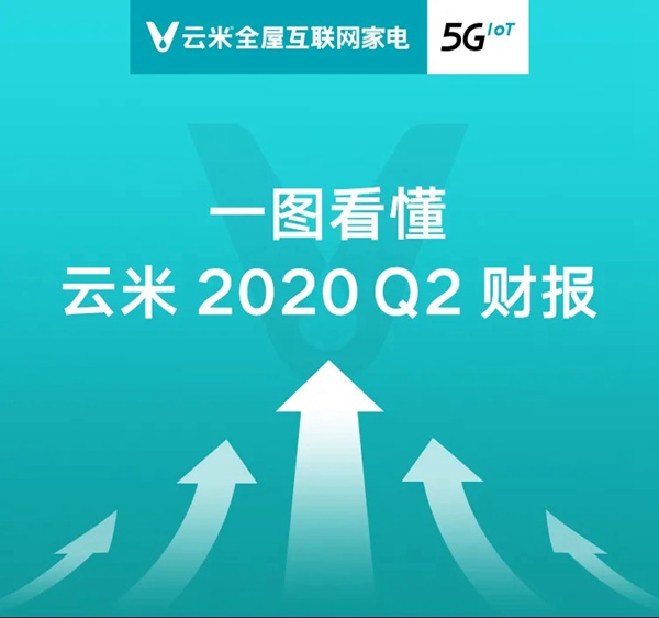 云米全屋互聯(lián)網(wǎng)家電2020年度Q2財報
