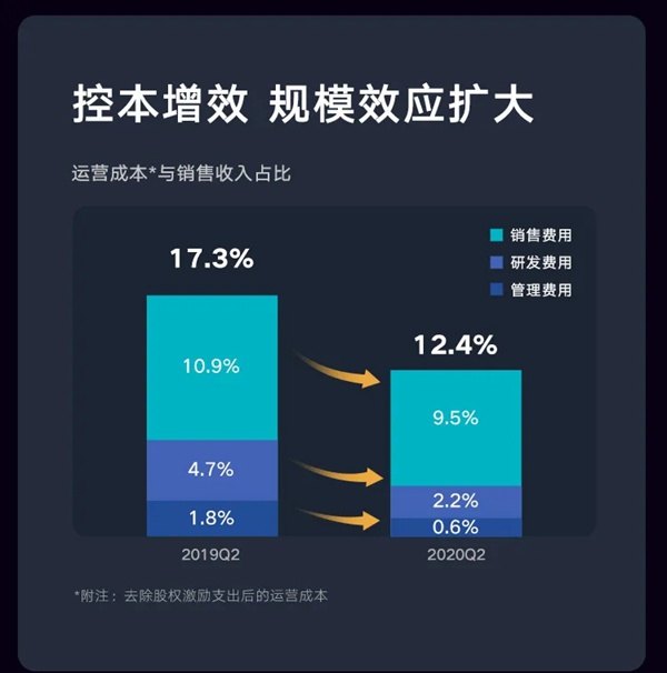 云米全屋互聯(lián)網(wǎng)家電2020年度Q2財報