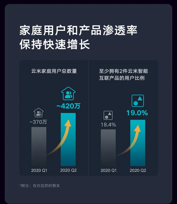 云米全屋互聯(lián)網(wǎng)家電2020年度Q2財報