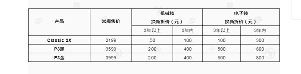 鹿客智能鎖【6周年福利】以舊換新，舊鎖最高可抵800元現金！