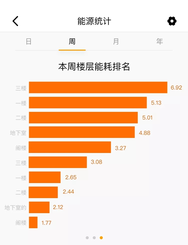 ThinkHome為大家講解智能家居中的“時間管理”和“節能減排”
