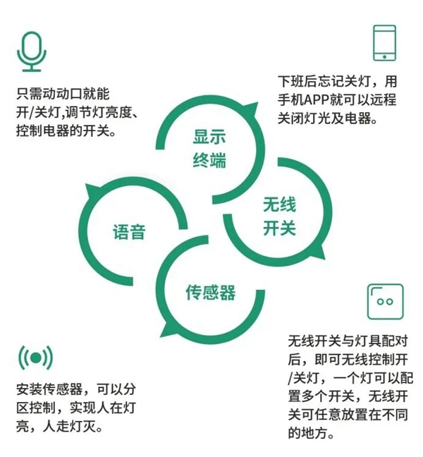 云海物聯(lián)智能照明系統(tǒng)詳解