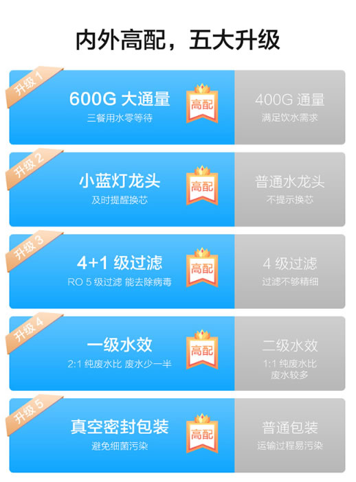 云米全屋互聯網家電2020升級版凈水爆品 S2鎏金白600G