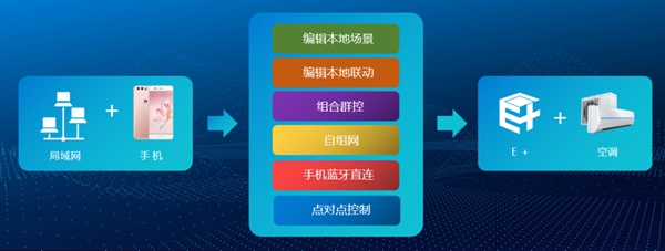 云海物聯E+系統如何幫助廠家實現家電產品的智能化升級