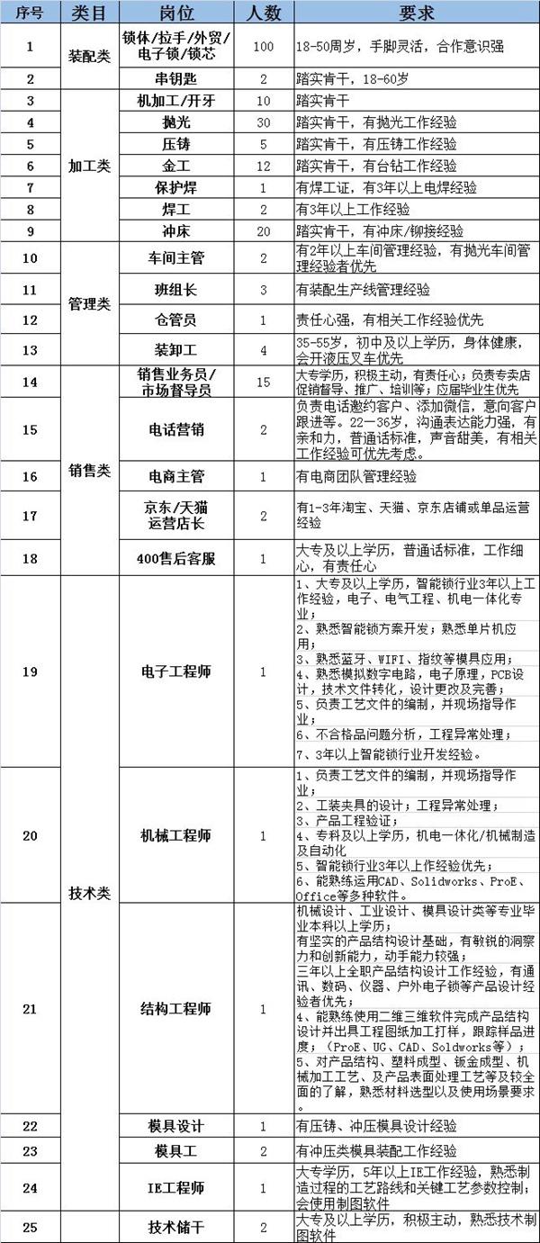 忠恒集團(tuán)有限公司已復(fù)工，崗位多，福利超多，機(jī)會(huì)不要錯(cuò)過(guò)！