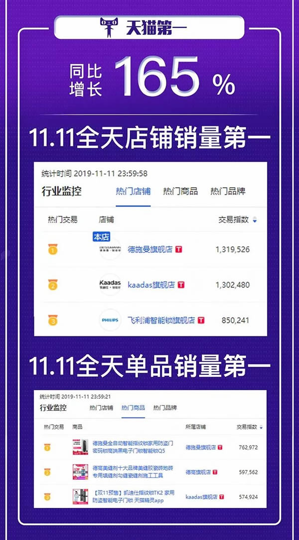 德施曼連續(xù)4年問鼎全平臺NO.1 斬獲雙11六冠王