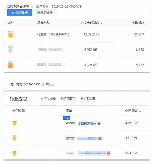 德施曼連續(xù)4年問鼎全平臺NO.1 斬獲雙11六冠王