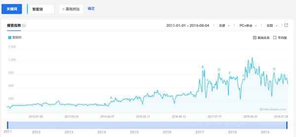 現(xiàn)在加盟智能鎖晚了嗎？需要注意什么？