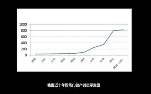 水深火熱的智能門鎖市場(chǎng)，如何在同質(zhì)化中穩(wěn)住陣腳？