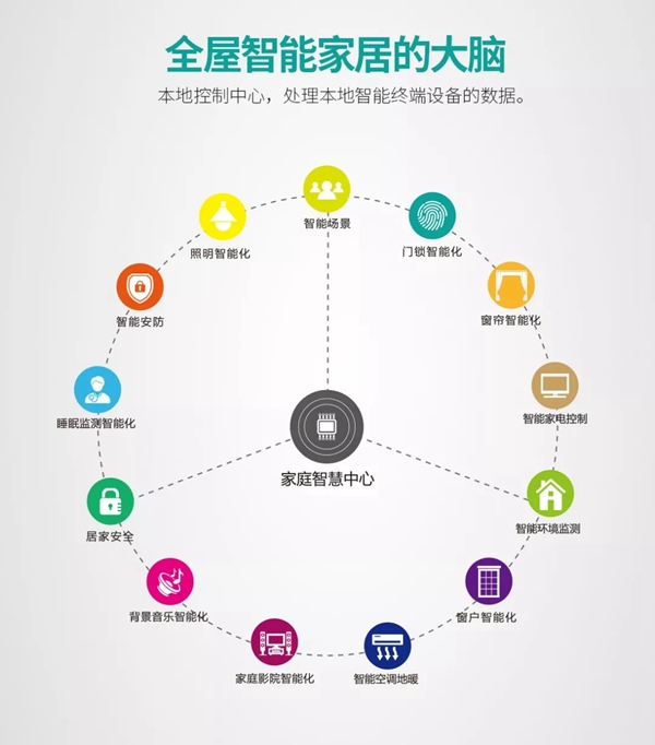 紫光物聯UIOT超級智能家居3分鐘讓你從小白晉升為大神