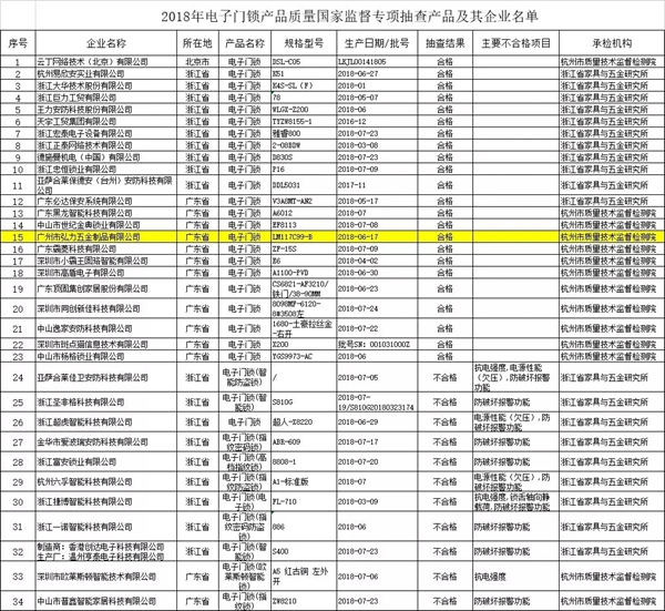 摩力智能鎖通過(guò)國(guó)家市場(chǎng)監(jiān)管總局智能鎖專(zhuān)項(xiàng)抽檢