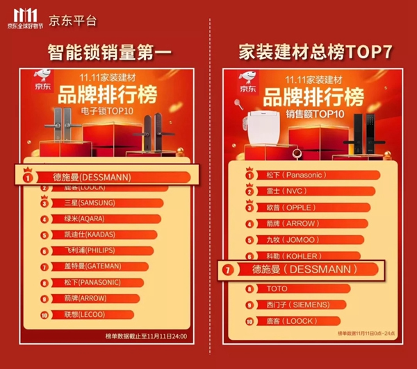 德施曼小嘀云智能鎖雙十一彰顯品牌實力，成為新匠人TOP品牌