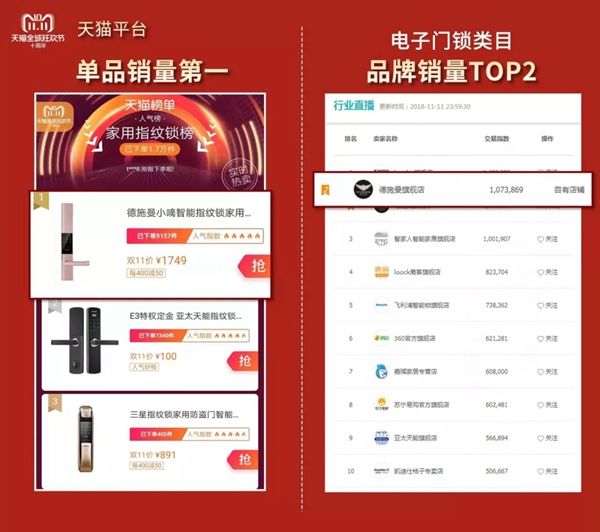 德施曼小嘀云智能鎖雙十一彰顯品牌實力，成為新匠人TOP品牌