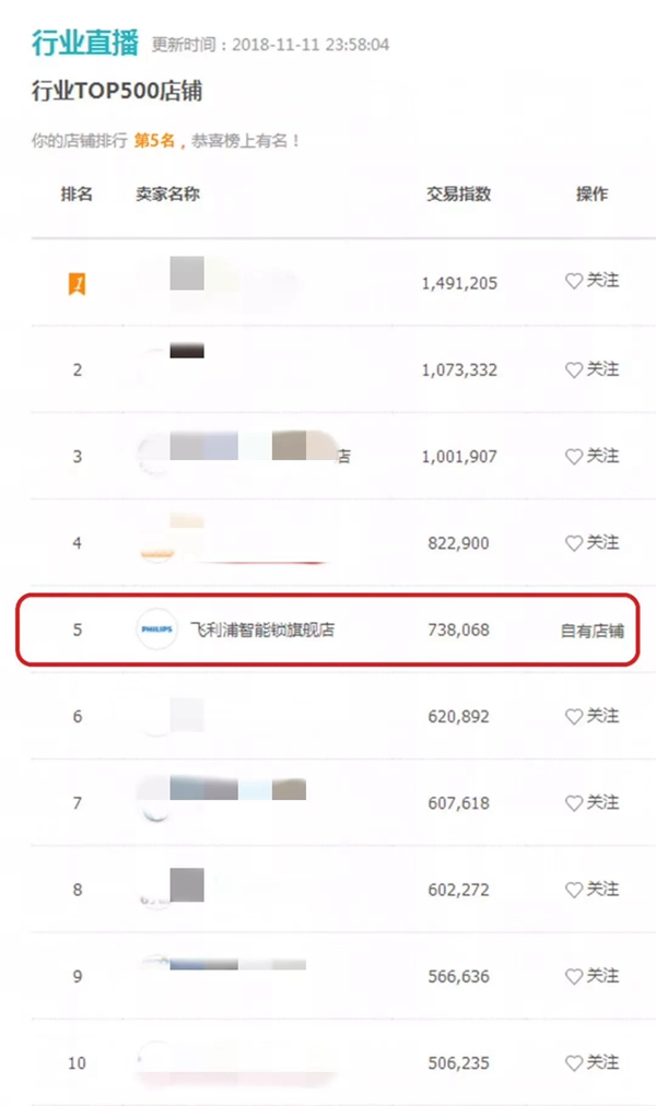飛利浦智能鎖勢如破竹，天貓京東雙十一雙雙進入行業榜單TOP5