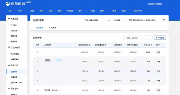 飛利浦智能鎖勢如破竹，天貓京東雙十一雙雙進入行業榜單TOP5