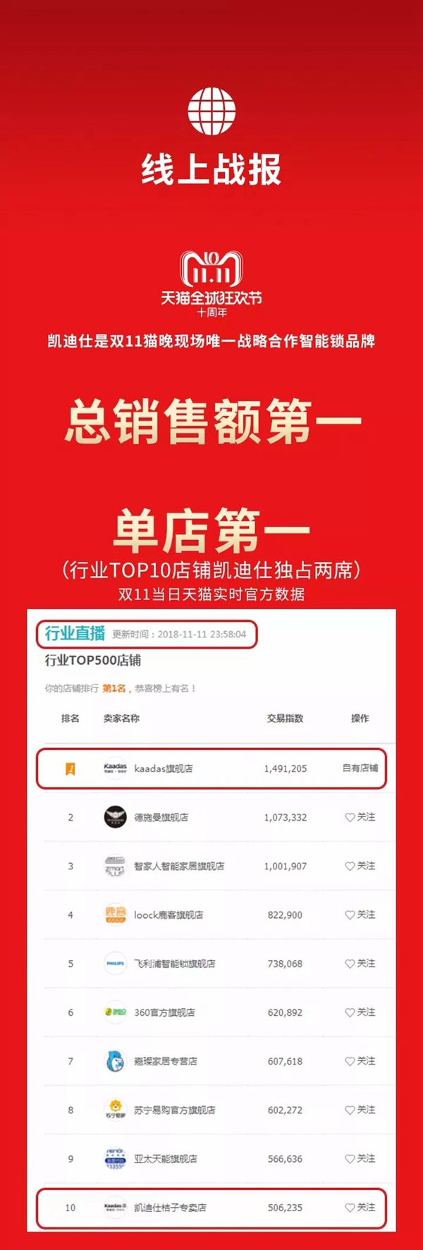 凱迪仕智能鎖“雙11”全渠道總銷售額破5.37億，連續4年位居行業第一!