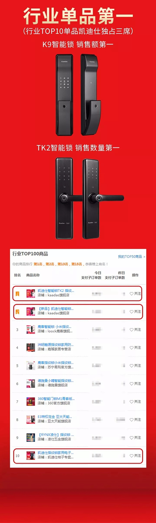 凱迪仕智能鎖“雙11”全渠道總銷售額破5.37億，連續4年位居行業第一!