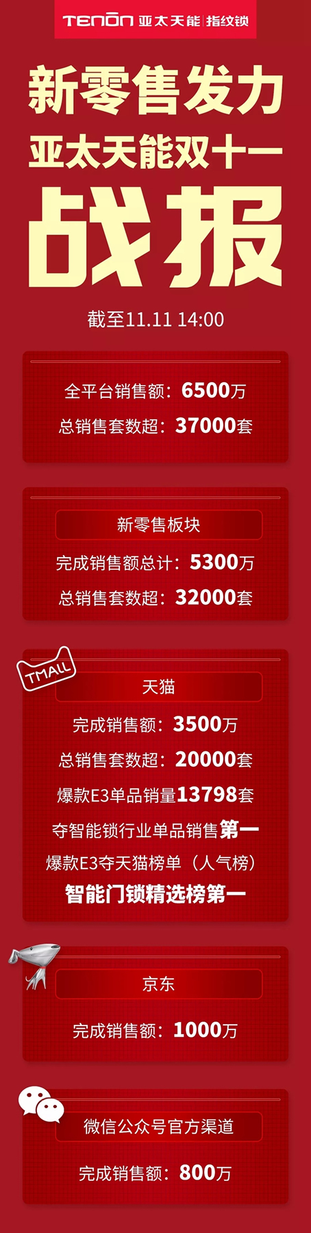 亞太天能智能鎖雙十一銷售超37000套，奪智能鎖單品銷售第一！