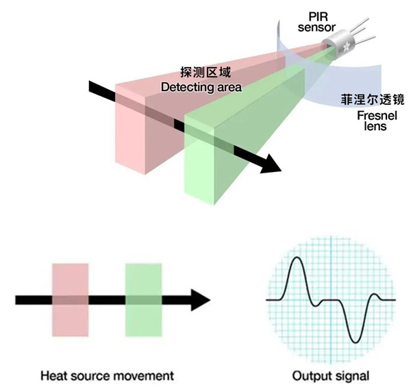 飛利浦智能鎖丨PIR探測(cè)技術(shù)有什么優(yōu)勢(shì)