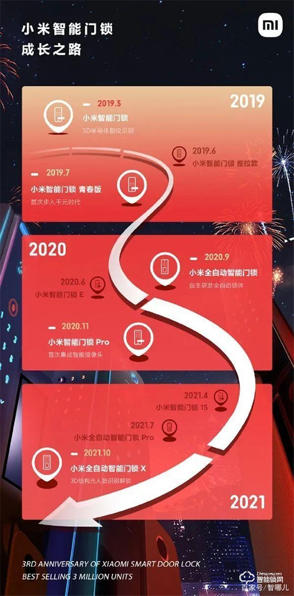 3年300萬臺,小米智能門鎖交出首份答卷 3年300萬臺,小米智能門鎖交出首份答卷