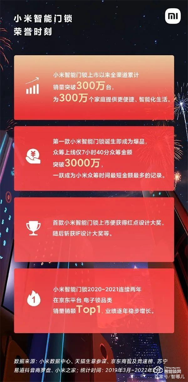 3年300萬臺,小米智能門鎖交出首份答卷 3年300萬臺,小米智能門鎖交出首份答卷