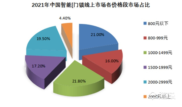 淺談一下我國智能鎖市場現(xiàn)狀和預(yù)測 淺談一下我國智能鎖市場現(xiàn)狀和預(yù)測