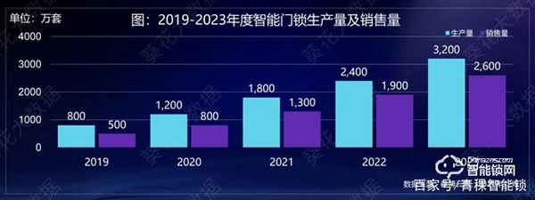 中國(guó)智能鎖行業(yè)發(fā)展機(jī)遇與挑戰(zhàn)并存 中國(guó)智能鎖行業(yè)發(fā)展機(jī)遇與挑戰(zhàn)并存
