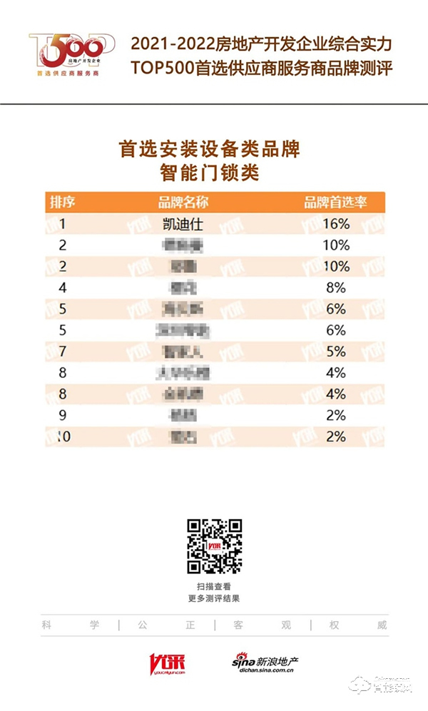 蟬聯(lián)六年！Kaadas凱迪仕再登行業(yè)榜首，榮獲“2022房地產(chǎn)開發(fā)企業(yè)綜合實力TOP500首選供應商·智能門鎖類”稱號