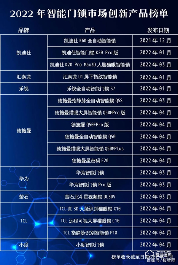 市場觀察|2022智能門鎖市場技術(shù)創(chuàng)新趨勢 市場觀察|2022智能門鎖市場技術(shù)創(chuàng)新趨勢