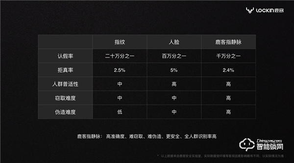 鹿客獨(dú)占指靜脈鰲頭 智能鎖市場(chǎng)格局能否重寫?