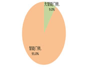 智能門鎖和可視對講系統是標配,過半項目配置智能家居系統