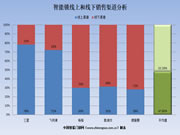 半年報(bào)之“智能鎖銷售渠道中線上和線下的占比分析”