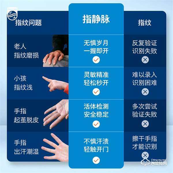 指紋識別不靈敏?飛利浦指靜脈智能鎖DDL901-VP幫你破解難題 指紋識別不靈敏?飛利浦指靜脈智能鎖DDL901-VP幫你破解難題