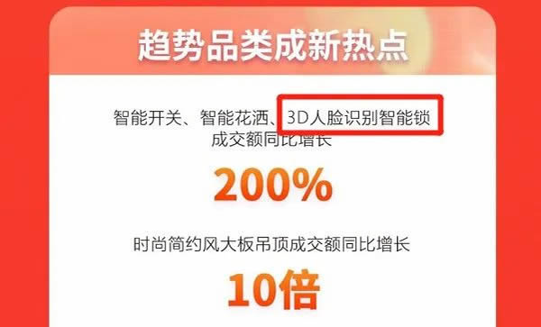 618成交額增長200%:飛利浦人臉識別鎖還有哪些你不知道的驚喜? 618成交額增長200%:飛利浦人臉識別鎖還有哪些你不知道的驚喜?