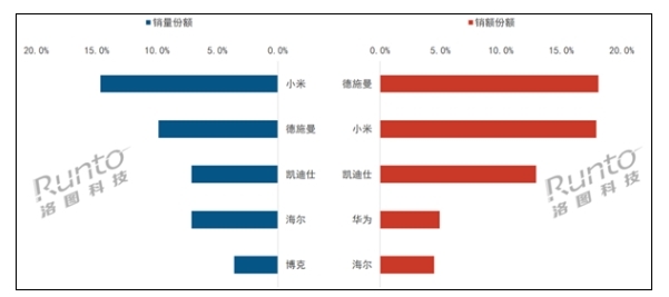 小米智能門鎖斬獲Q1第一 銷量斷層式領(lǐng)先
